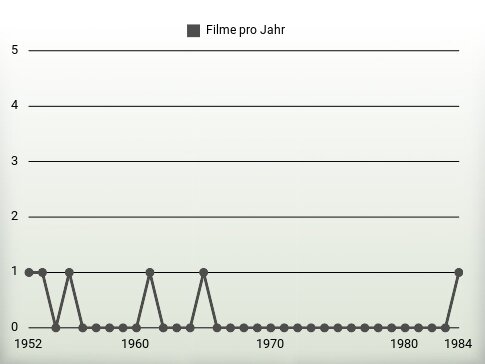 Filme pro Jahr