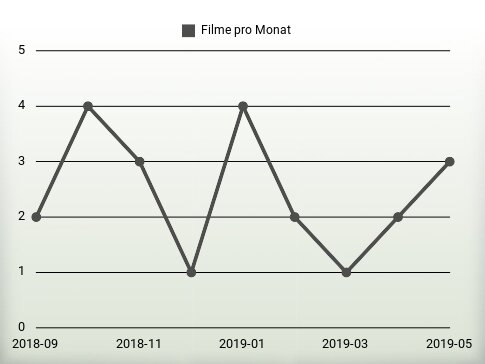 Filme pro Jahr