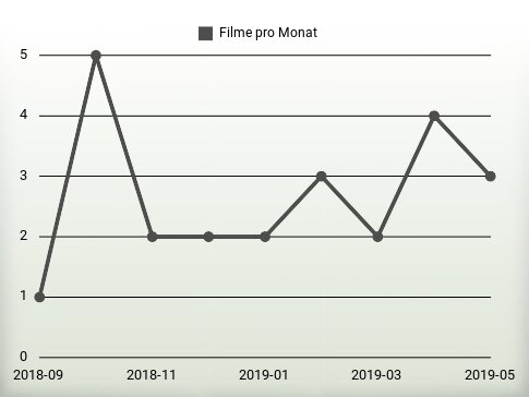 Filme pro Jahr