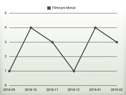 Filme pro Jahr