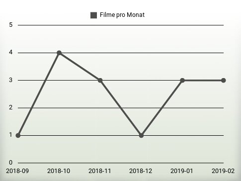 Filme pro Jahr