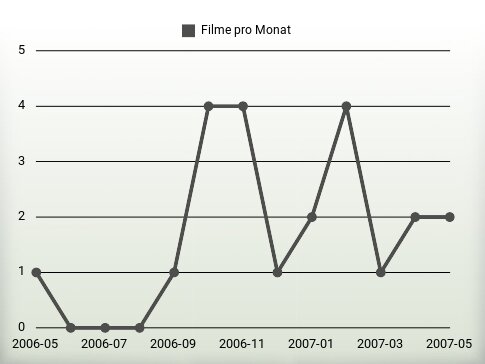 Filme pro Jahr