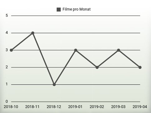 Filme pro Jahr