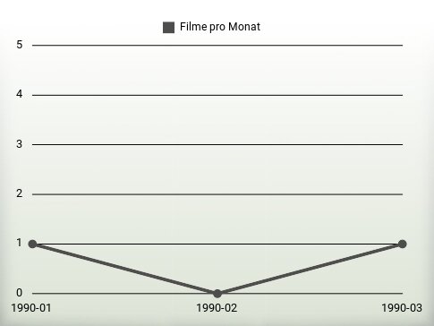 Filme pro Jahr