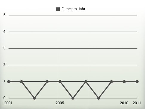 Filme pro Jahr