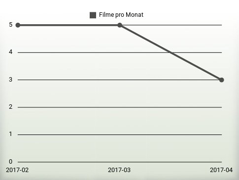 Filme pro Jahr