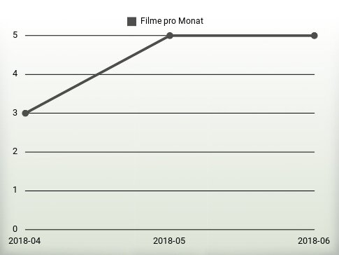 Filme pro Jahr