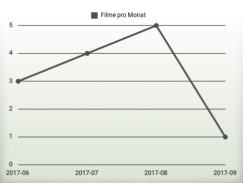 Filme pro Jahr