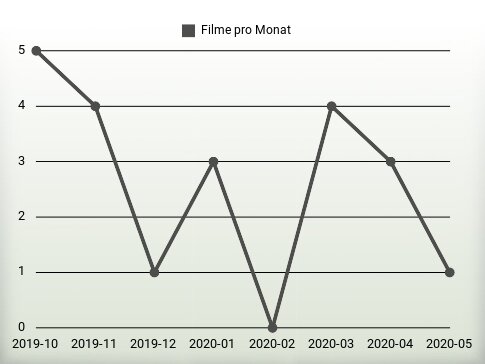 Filme pro Jahr