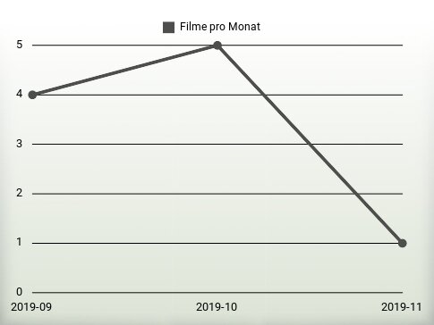 Filme pro Jahr