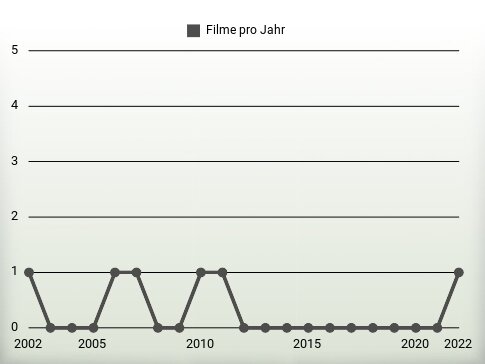 Filme pro Jahr