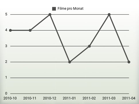 Filme pro Jahr