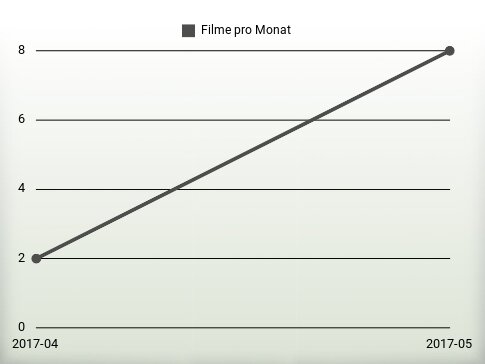 Filme pro Jahr