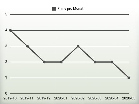 Filme pro Jahr