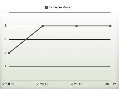 Filme pro Jahr