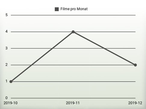 Filme pro Jahr