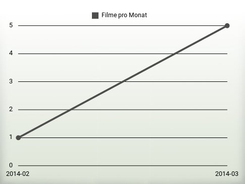 Filme pro Jahr