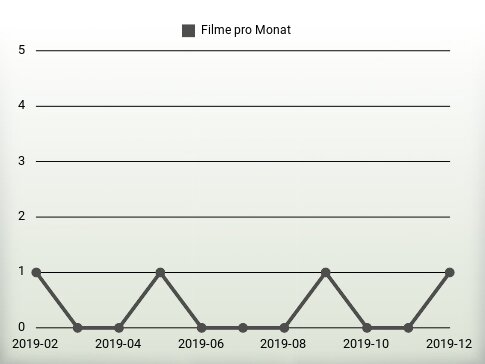 Filme pro Jahr