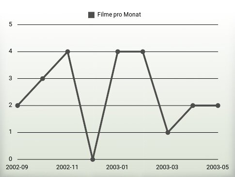 Filme pro Jahr