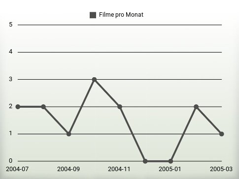 Filme pro Jahr