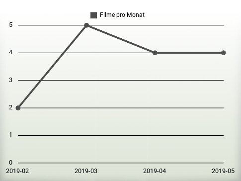 Filme pro Jahr