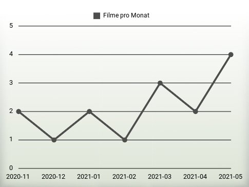 Filme pro Jahr