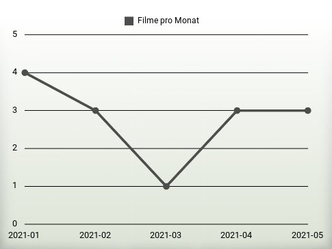 Filme pro Jahr