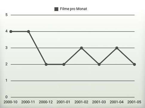 Filme pro Jahr