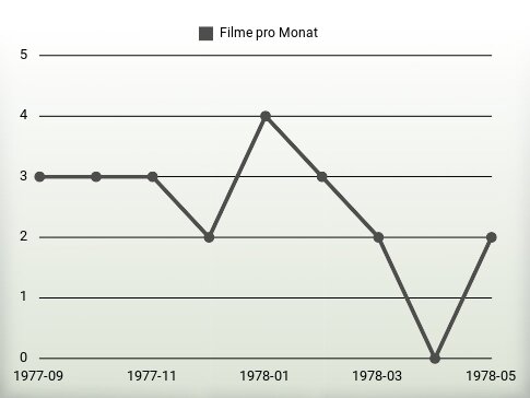 Filme pro Jahr