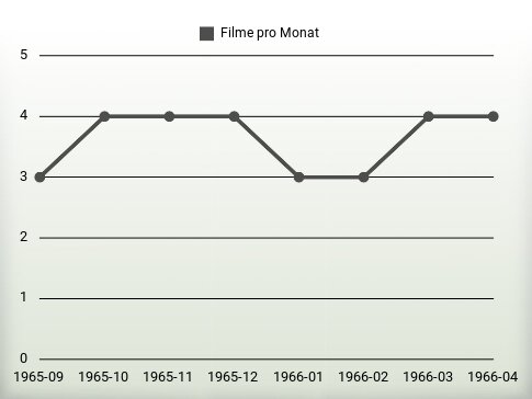 Filme pro Jahr