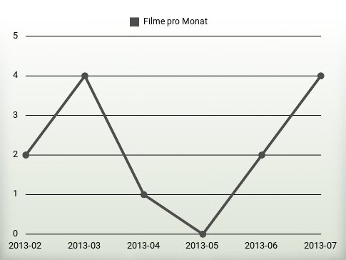 Filme pro Jahr