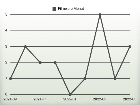 Filme pro Jahr