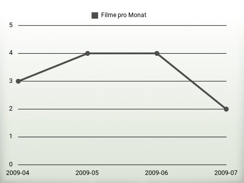 Filme pro Jahr