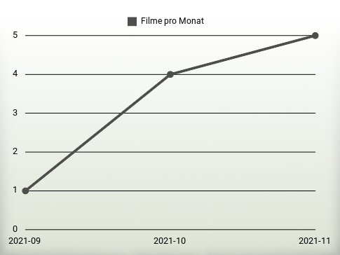 Filme pro Jahr