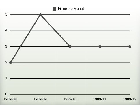 Filme pro Jahr