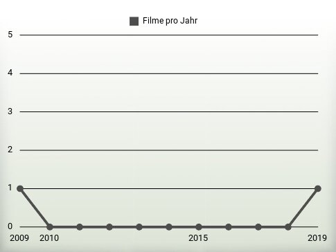 Filme pro Jahr