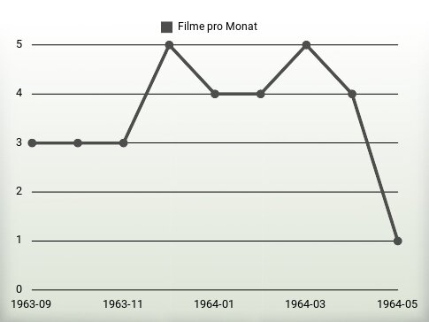 Filme pro Jahr