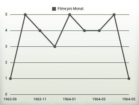 Filme pro Jahr