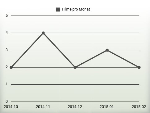 Filme pro Jahr