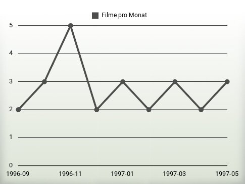 Filme pro Jahr