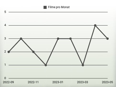 Filme pro Jahr