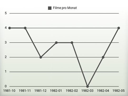 Filme pro Jahr