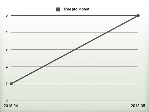 Filme pro Jahr