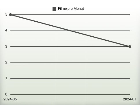 Filme pro Jahr