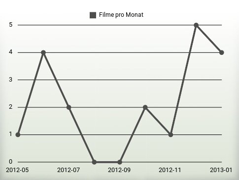 Filme pro Jahr