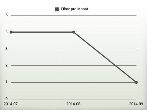 Filme pro Jahr