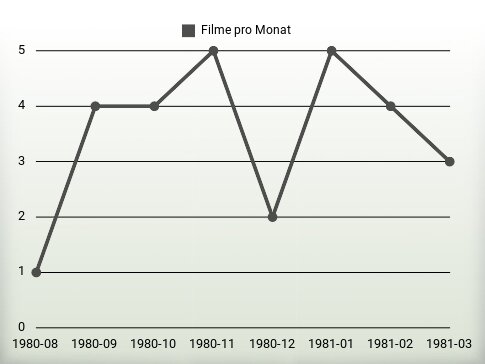 Filme pro Jahr