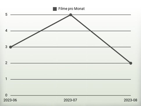 Filme pro Jahr