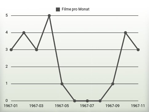 Filme pro Jahr