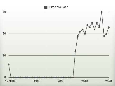 Filme pro Jahr